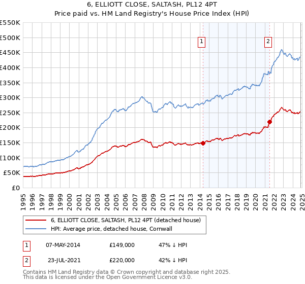 6, ELLIOTT CLOSE, SALTASH, PL12 4PT: Price paid vs HM Land Registry's House Price Index