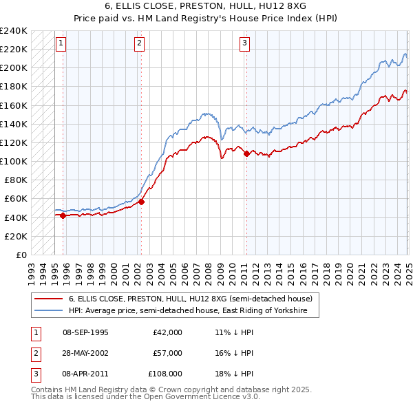 6, ELLIS CLOSE, PRESTON, HULL, HU12 8XG: Price paid vs HM Land Registry's House Price Index