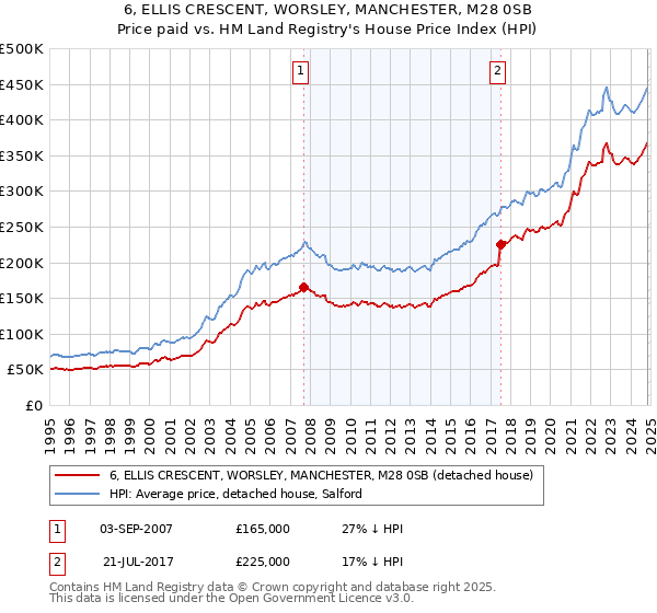 6, ELLIS CRESCENT, WORSLEY, MANCHESTER, M28 0SB: Price paid vs HM Land Registry's House Price Index