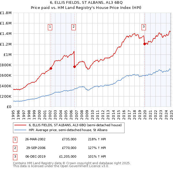 6, ELLIS FIELDS, ST ALBANS, AL3 6BQ: Price paid vs HM Land Registry's House Price Index