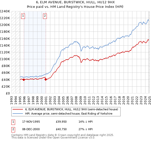 6, ELM AVENUE, BURSTWICK, HULL, HU12 9HX: Price paid vs HM Land Registry's House Price Index