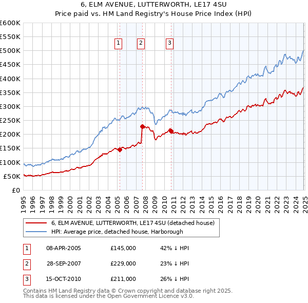 6, ELM AVENUE, LUTTERWORTH, LE17 4SU: Price paid vs HM Land Registry's House Price Index