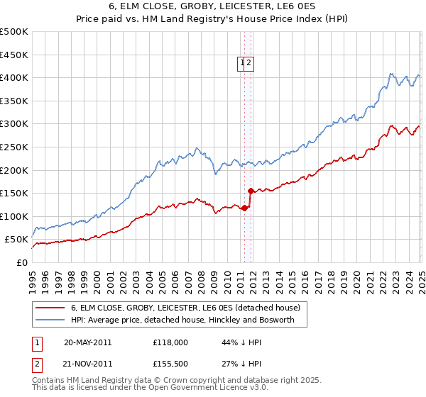 6, ELM CLOSE, GROBY, LEICESTER, LE6 0ES: Price paid vs HM Land Registry's House Price Index