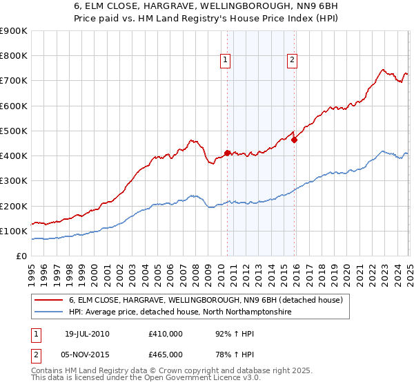 6, ELM CLOSE, HARGRAVE, WELLINGBOROUGH, NN9 6BH: Price paid vs HM Land Registry's House Price Index