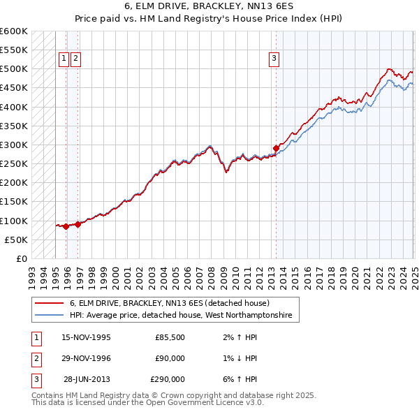 6, ELM DRIVE, BRACKLEY, NN13 6ES: Price paid vs HM Land Registry's House Price Index