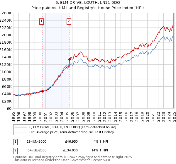 6, ELM DRIVE, LOUTH, LN11 0DQ: Price paid vs HM Land Registry's House Price Index