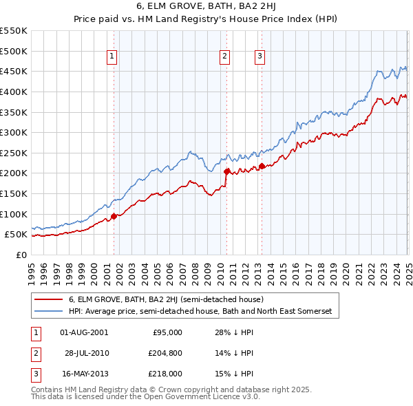 6, ELM GROVE, BATH, BA2 2HJ: Price paid vs HM Land Registry's House Price Index