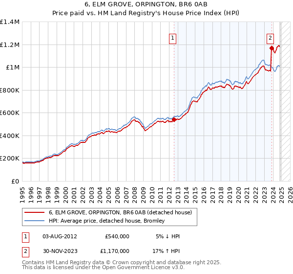 6, ELM GROVE, ORPINGTON, BR6 0AB: Price paid vs HM Land Registry's House Price Index