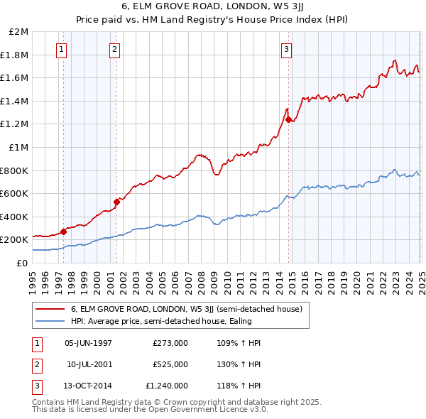 6, ELM GROVE ROAD, LONDON, W5 3JJ: Price paid vs HM Land Registry's House Price Index