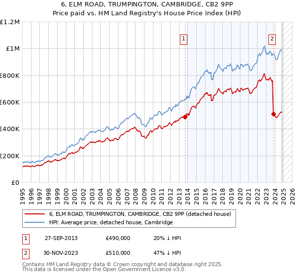 6, ELM ROAD, TRUMPINGTON, CAMBRIDGE, CB2 9PP: Price paid vs HM Land Registry's House Price Index