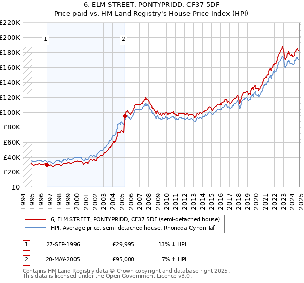 6, ELM STREET, PONTYPRIDD, CF37 5DF: Price paid vs HM Land Registry's House Price Index