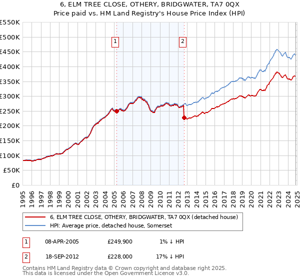 6, ELM TREE CLOSE, OTHERY, BRIDGWATER, TA7 0QX: Price paid vs HM Land Registry's House Price Index