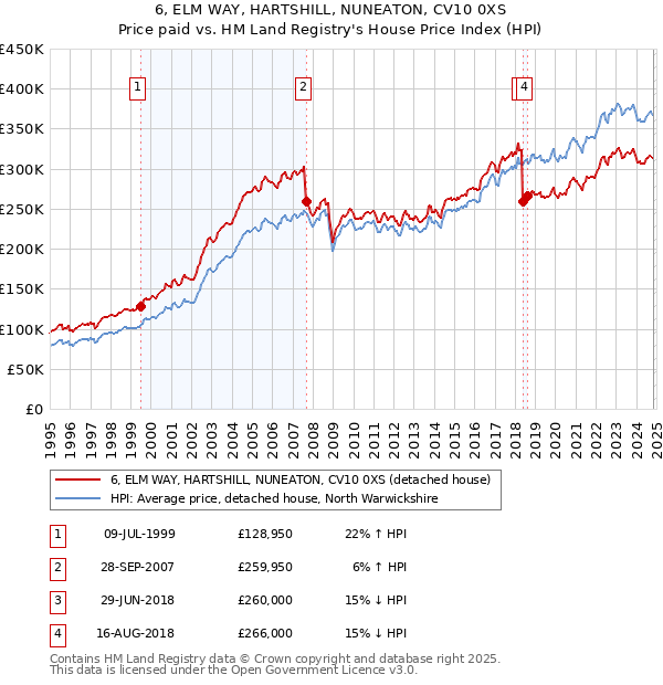 6, ELM WAY, HARTSHILL, NUNEATON, CV10 0XS: Price paid vs HM Land Registry's House Price Index