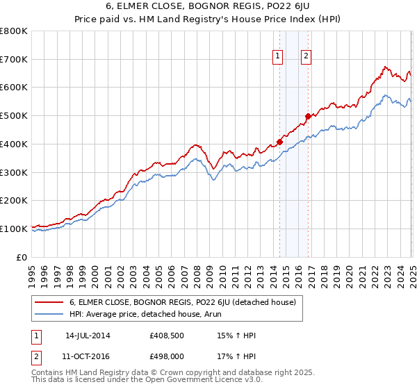 6, ELMER CLOSE, BOGNOR REGIS, PO22 6JU: Price paid vs HM Land Registry's House Price Index