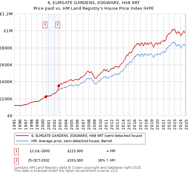 6, ELMGATE GARDENS, EDGWARE, HA8 9RT: Price paid vs HM Land Registry's House Price Index