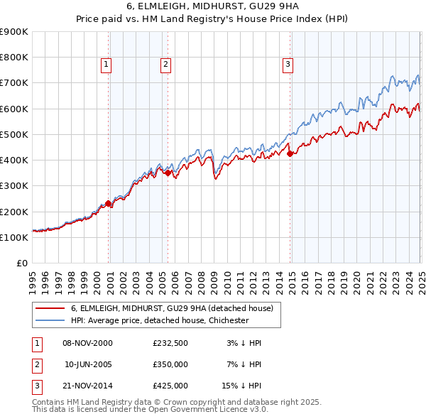 6, ELMLEIGH, MIDHURST, GU29 9HA: Price paid vs HM Land Registry's House Price Index