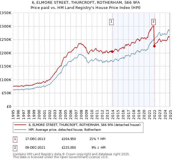 6, ELMORE STREET, THURCROFT, ROTHERHAM, S66 9FA: Price paid vs HM Land Registry's House Price Index