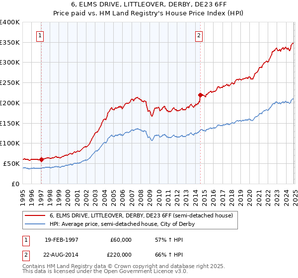 6, ELMS DRIVE, LITTLEOVER, DERBY, DE23 6FF: Price paid vs HM Land Registry's House Price Index