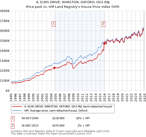 6, ELMS DRIVE, MARSTON, OXFORD, OX3 0NJ: Price paid vs HM Land Registry's House Price Index