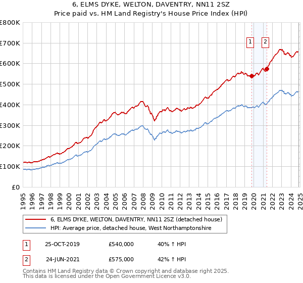 6, ELMS DYKE, WELTON, DAVENTRY, NN11 2SZ: Price paid vs HM Land Registry's House Price Index