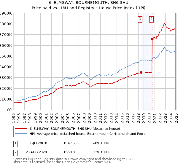 6, ELMSWAY, BOURNEMOUTH, BH6 3HU: Price paid vs HM Land Registry's House Price Index