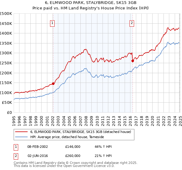 6, ELMWOOD PARK, STALYBRIDGE, SK15 3GB: Price paid vs HM Land Registry's House Price Index