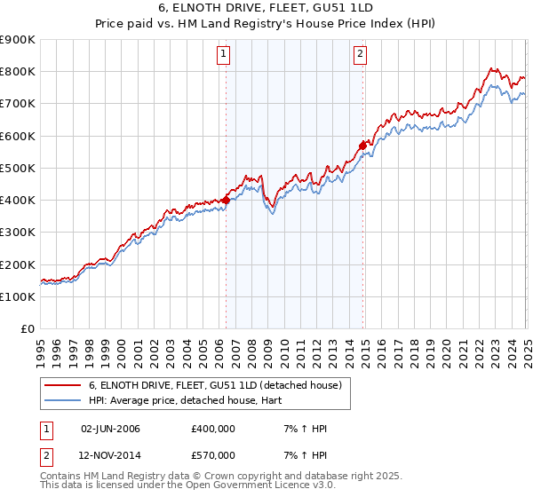 6, ELNOTH DRIVE, FLEET, GU51 1LD: Price paid vs HM Land Registry's House Price Index