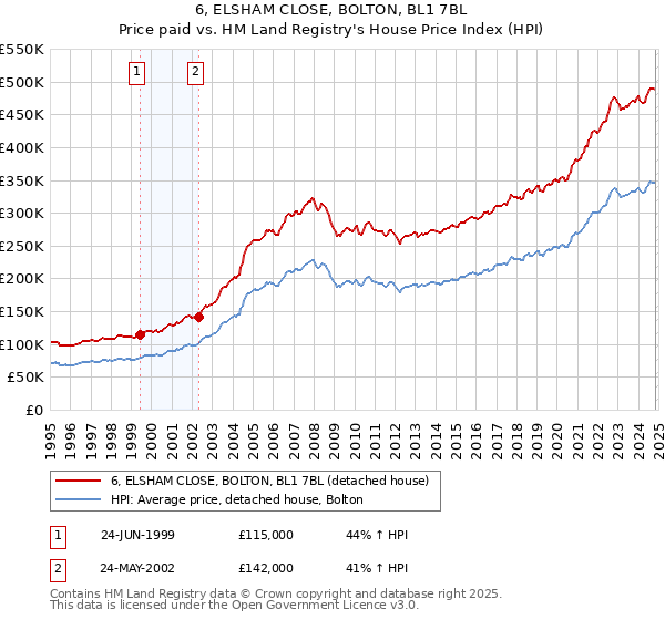 6, ELSHAM CLOSE, BOLTON, BL1 7BL: Price paid vs HM Land Registry's House Price Index