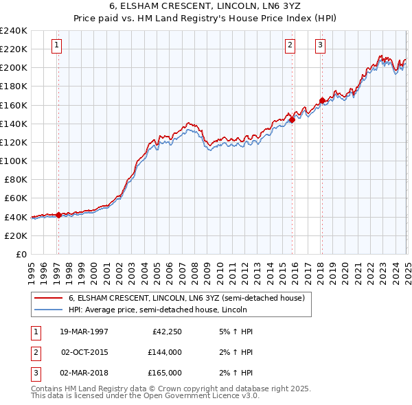 6, ELSHAM CRESCENT, LINCOLN, LN6 3YZ: Price paid vs HM Land Registry's House Price Index