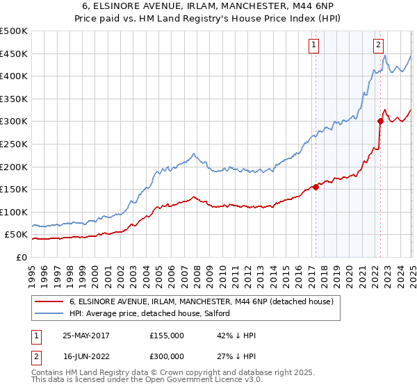 6, ELSINORE AVENUE, IRLAM, MANCHESTER, M44 6NP: Price paid vs HM Land Registry's House Price Index