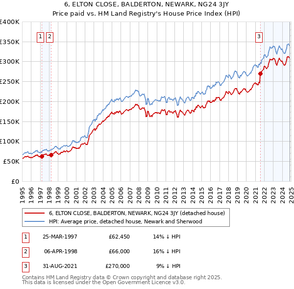 6, ELTON CLOSE, BALDERTON, NEWARK, NG24 3JY: Price paid vs HM Land Registry's House Price Index