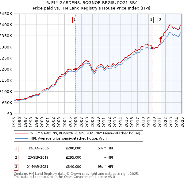 6, ELY GARDENS, BOGNOR REGIS, PO21 3RY: Price paid vs HM Land Registry's House Price Index