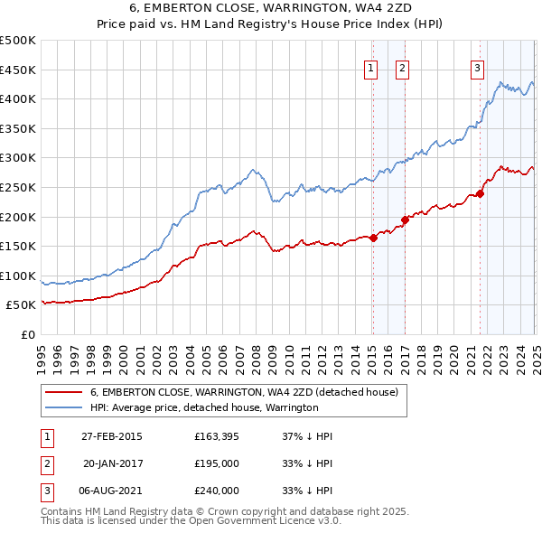 6, EMBERTON CLOSE, WARRINGTON, WA4 2ZD: Price paid vs HM Land Registry's House Price Index