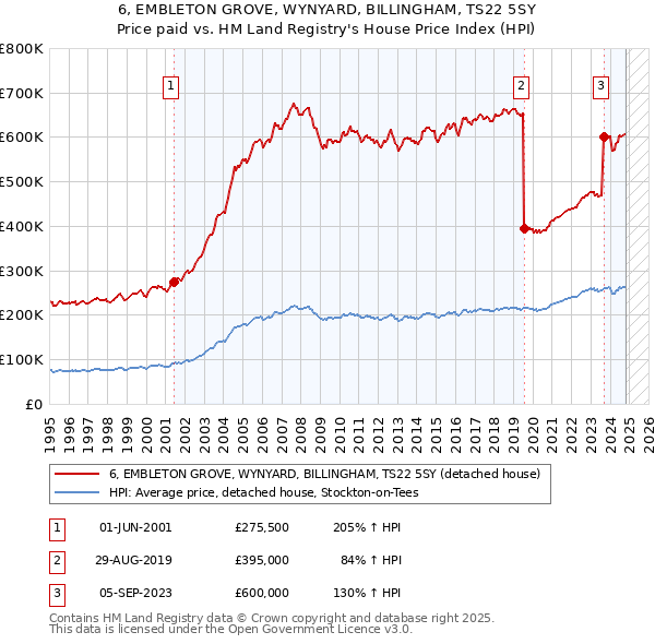 6, EMBLETON GROVE, WYNYARD, BILLINGHAM, TS22 5SY: Price paid vs HM Land Registry's House Price Index