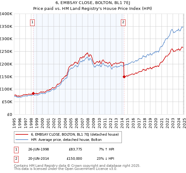 6, EMBSAY CLOSE, BOLTON, BL1 7EJ: Price paid vs HM Land Registry's House Price Index