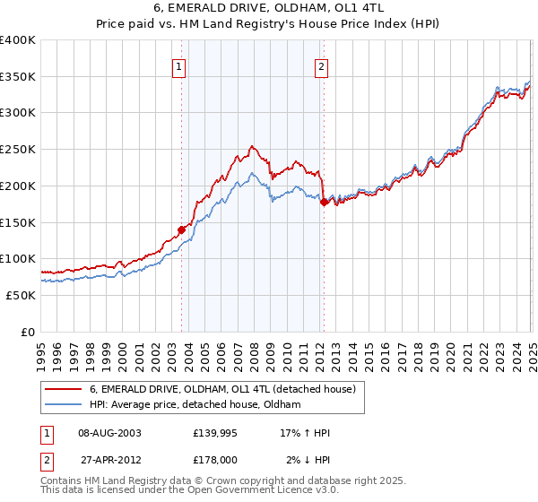 6, EMERALD DRIVE, OLDHAM, OL1 4TL: Price paid vs HM Land Registry's House Price Index