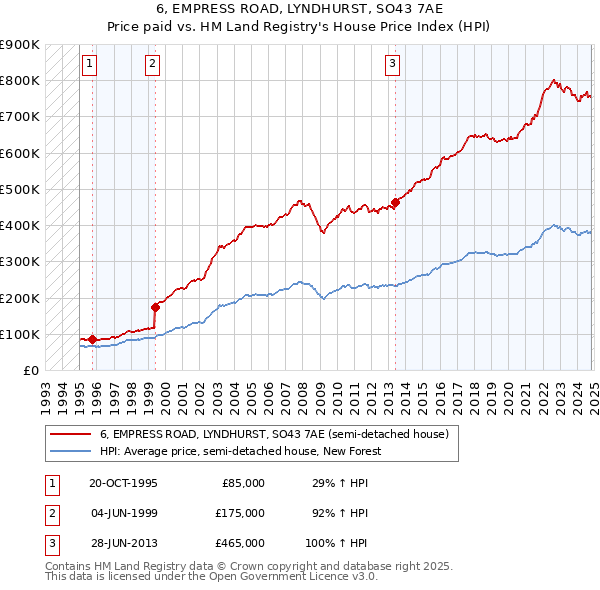 6, EMPRESS ROAD, LYNDHURST, SO43 7AE: Price paid vs HM Land Registry's House Price Index