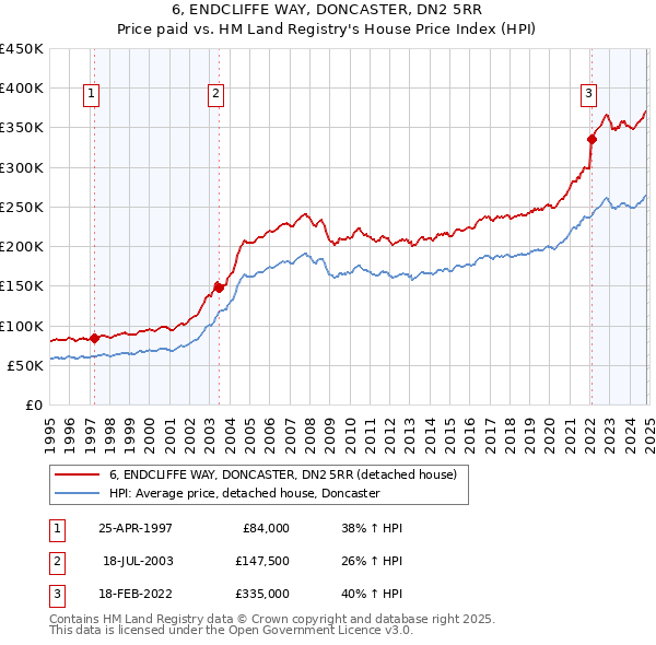 6, ENDCLIFFE WAY, DONCASTER, DN2 5RR: Price paid vs HM Land Registry's House Price Index