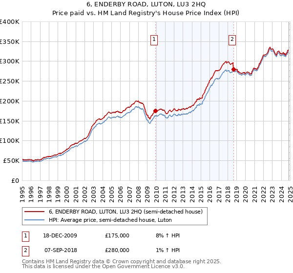 6, ENDERBY ROAD, LUTON, LU3 2HQ: Price paid vs HM Land Registry's House Price Index