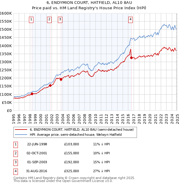 6, ENDYMION COURT, HATFIELD, AL10 8AU: Price paid vs HM Land Registry's House Price Index