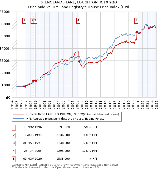 6, ENGLANDS LANE, LOUGHTON, IG10 2QQ: Price paid vs HM Land Registry's House Price Index