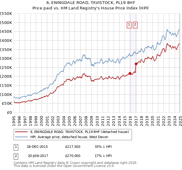 6, ENINGDALE ROAD, TAVISTOCK, PL19 8HF: Price paid vs HM Land Registry's House Price Index