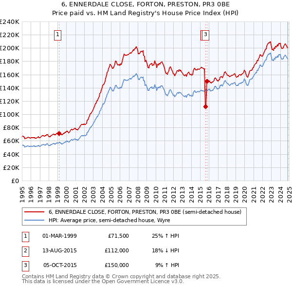 6, ENNERDALE CLOSE, FORTON, PRESTON, PR3 0BE: Price paid vs HM Land Registry's House Price Index