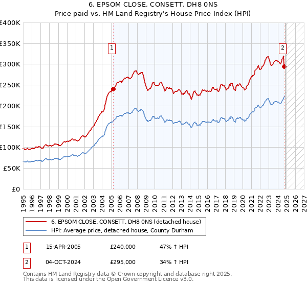 6, EPSOM CLOSE, CONSETT, DH8 0NS: Price paid vs HM Land Registry's House Price Index