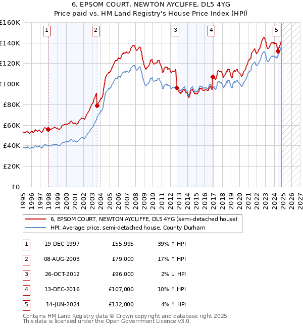 6, EPSOM COURT, NEWTON AYCLIFFE, DL5 4YG: Price paid vs HM Land Registry's House Price Index