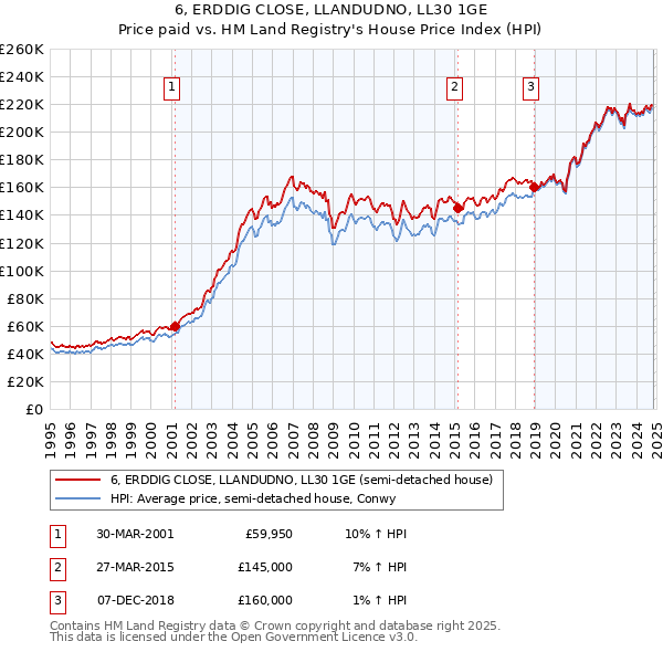 6, ERDDIG CLOSE, LLANDUDNO, LL30 1GE: Price paid vs HM Land Registry's House Price Index