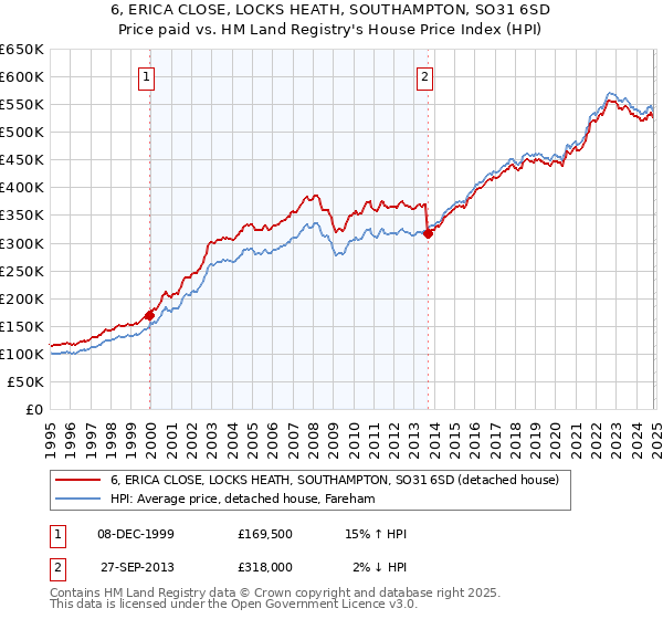 6, ERICA CLOSE, LOCKS HEATH, SOUTHAMPTON, SO31 6SD: Price paid vs HM Land Registry's House Price Index