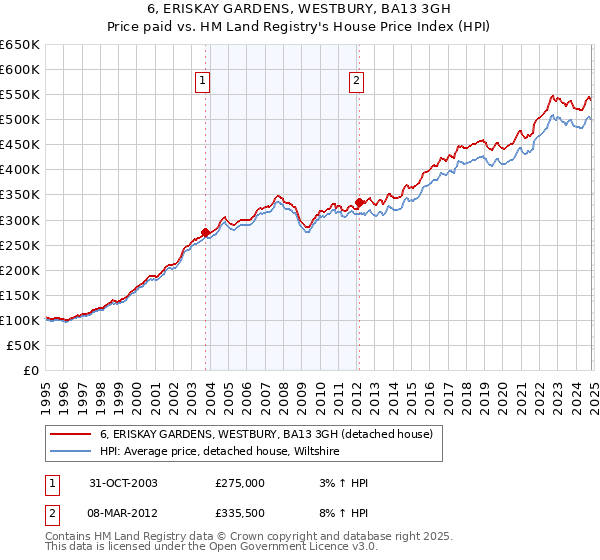 6, ERISKAY GARDENS, WESTBURY, BA13 3GH: Price paid vs HM Land Registry's House Price Index