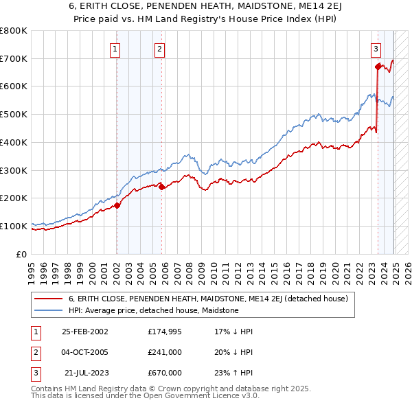 6, ERITH CLOSE, PENENDEN HEATH, MAIDSTONE, ME14 2EJ: Price paid vs HM Land Registry's House Price Index