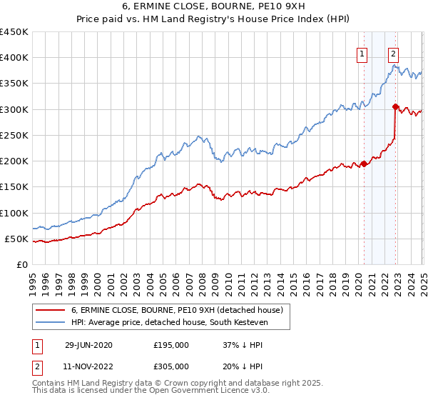 6, ERMINE CLOSE, BOURNE, PE10 9XH: Price paid vs HM Land Registry's House Price Index